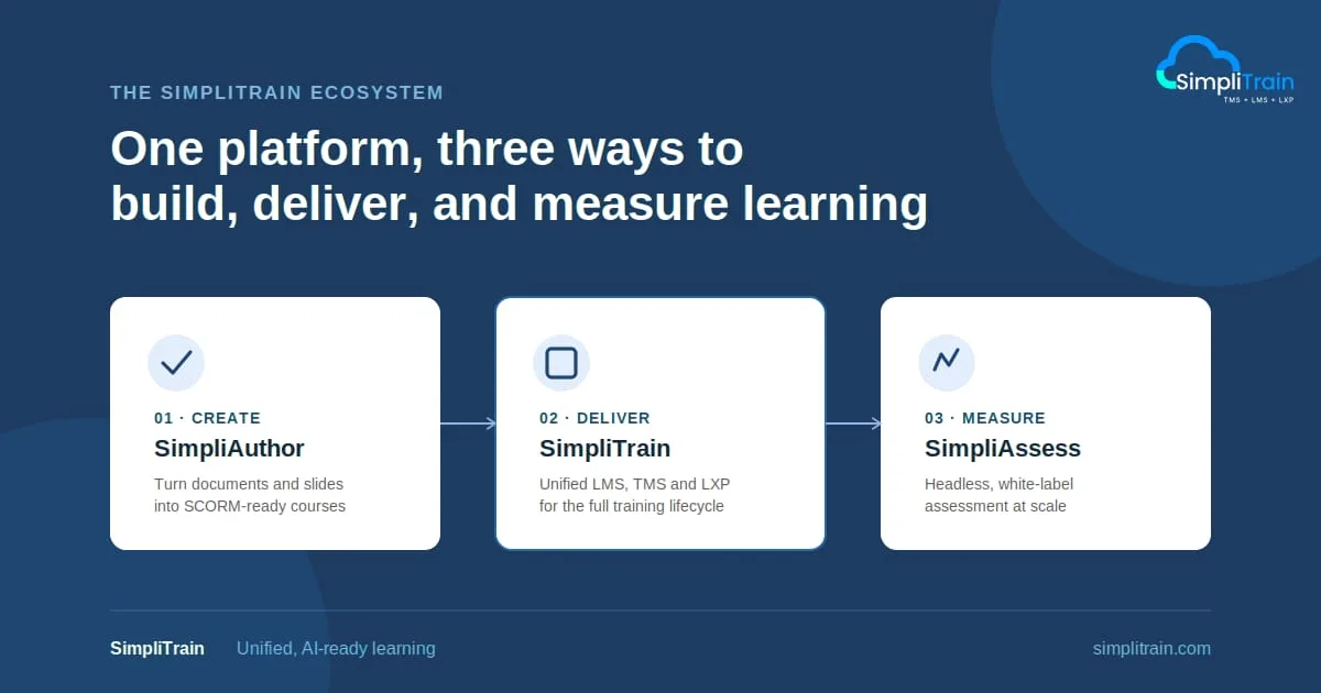 Inside the SimpliTrain Ecosystem Build, Deliver, Assess